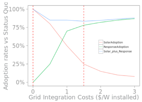 Illustrative graphic of adoption rates of solar or responsive demand at different Grid Integration Costs